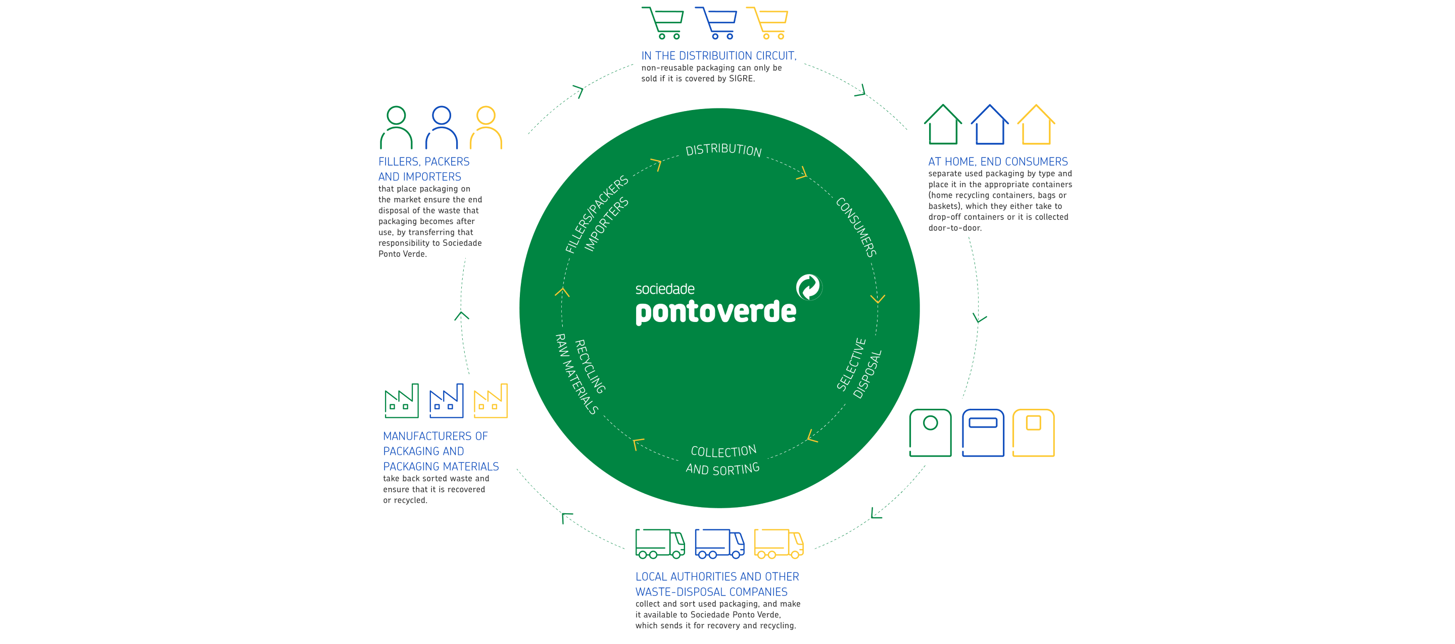 Sistema Sociedade Ponto Verde EN (1)